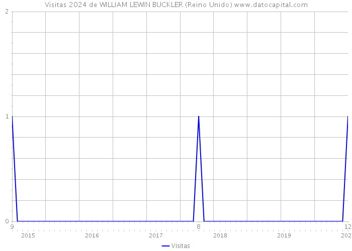 Visitas 2024 de WILLIAM LEWIN BUCKLER (Reino Unido) 