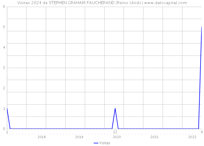 Visitas 2024 de STEPHEN GRAHAM FAUCHERAND (Reino Unido) 