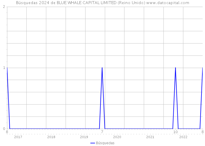 Búsquedas 2024 de BLUE WHALE CAPITAL LIMITED (Reino Unido) 