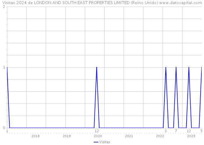 Visitas 2024 de LONDON AND SOUTH EAST PROPERTIES LIMITED (Reino Unido) 