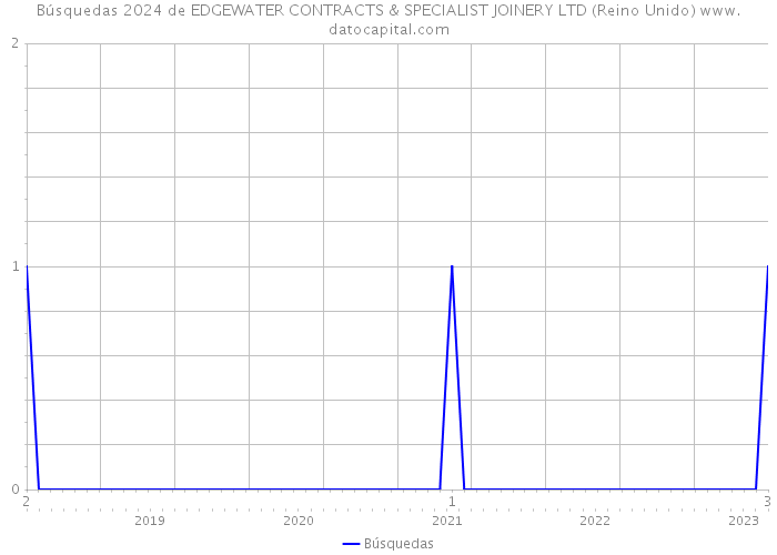 Búsquedas 2024 de EDGEWATER CONTRACTS & SPECIALIST JOINERY LTD (Reino Unido) 
