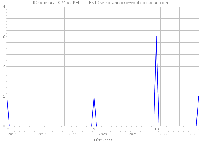 Búsquedas 2024 de PHILLIP IENT (Reino Unido) 