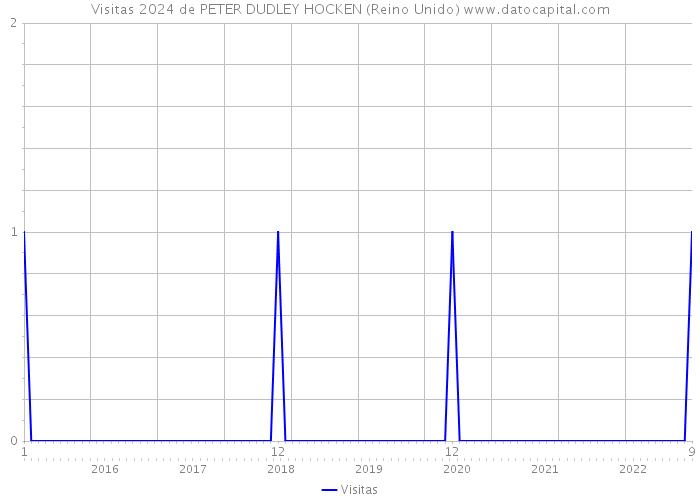 Visitas 2024 de PETER DUDLEY HOCKEN (Reino Unido) 