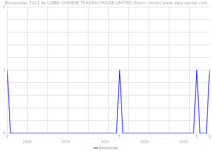 Búsquedas 2024 de UZBEK CHINESE TRADING HOUSE LIMITED (Reino Unido) 