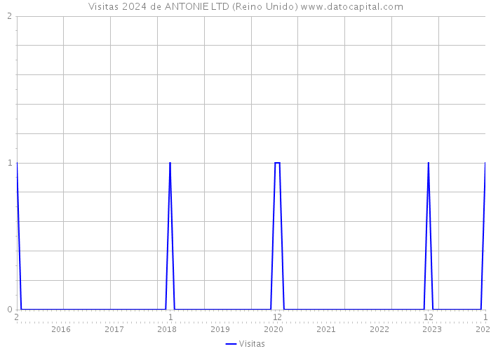 Visitas 2024 de ANTONIE LTD (Reino Unido) 