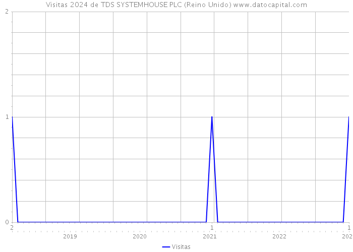 Visitas 2024 de TDS SYSTEMHOUSE PLC (Reino Unido) 