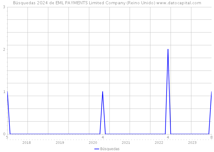 Búsquedas 2024 de EML PAYMENTS Limited Company (Reino Unido) 