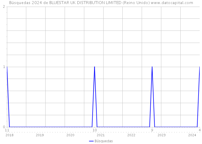 Búsquedas 2024 de BLUESTAR UK DISTRIBUTION LIMITED (Reino Unido) 