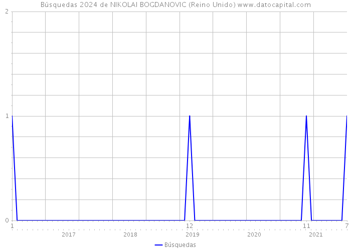 Búsquedas 2024 de NIKOLAI BOGDANOVIC (Reino Unido) 