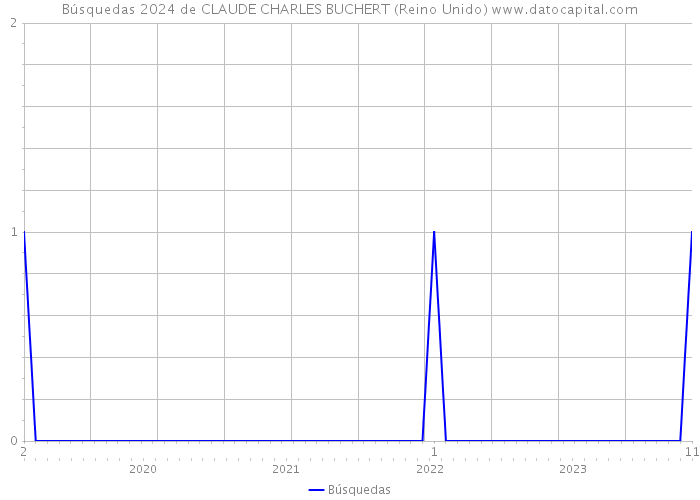 Búsquedas 2024 de CLAUDE CHARLES BUCHERT (Reino Unido) 