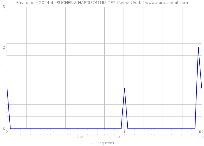 Búsquedas 2024 de BUCHER & HARRISON LIMITED (Reino Unido) 