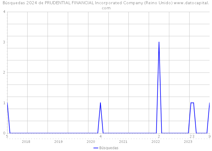 Búsquedas 2024 de PRUDENTIAL FINANCIAL Incorporated Company (Reino Unido) 