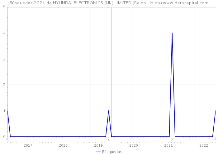 Búsquedas 2024 de HYUNDAI ELECTRONICS (UK) LIMITED (Reino Unido) 