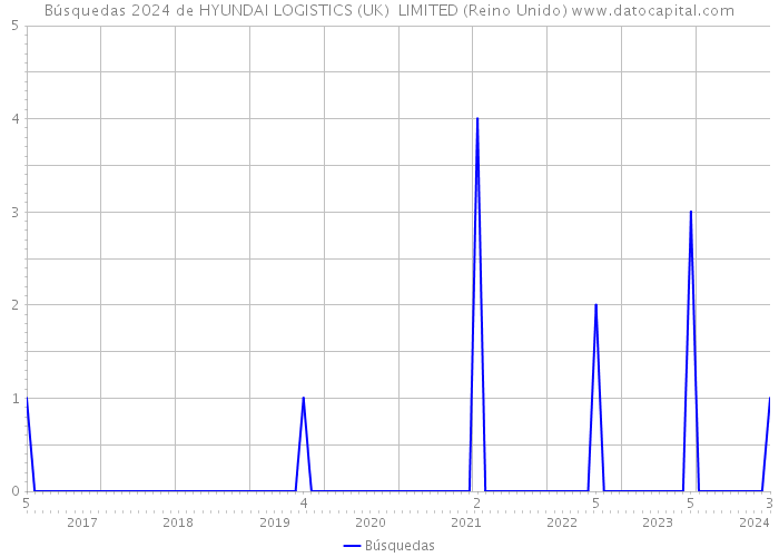 Búsquedas 2024 de HYUNDAI LOGISTICS (UK) LIMITED (Reino Unido) 