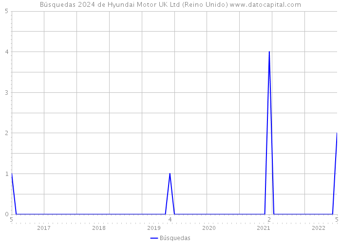 Búsquedas 2024 de Hyundai Motor UK Ltd (Reino Unido) 