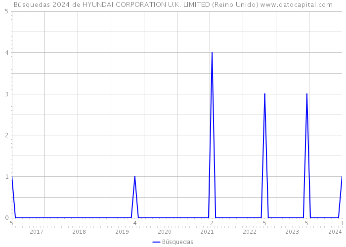 Búsquedas 2024 de HYUNDAI CORPORATION U.K. LIMITED (Reino Unido) 