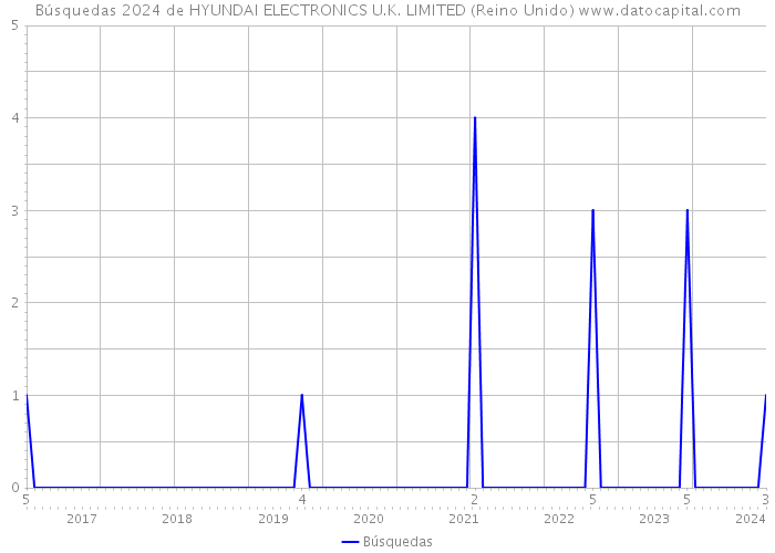 Búsquedas 2024 de HYUNDAI ELECTRONICS U.K. LIMITED (Reino Unido) 