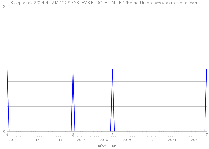 Búsquedas 2024 de AMDOCS SYSTEMS EUROPE LIMITED (Reino Unido) 