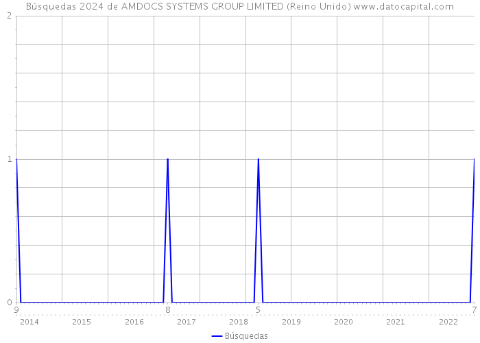 Búsquedas 2024 de AMDOCS SYSTEMS GROUP LIMITED (Reino Unido) 