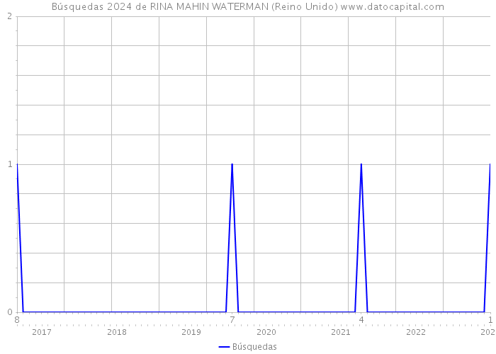 Búsquedas 2024 de RINA MAHIN WATERMAN (Reino Unido) 