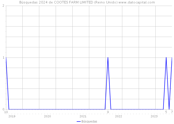 Búsquedas 2024 de COOTES FARM LIMITED (Reino Unido) 