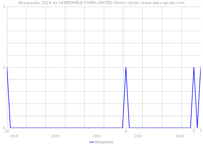 Búsquedas 2024 de LAMBSHIELD FARM LIMITED (Reino Unido) 