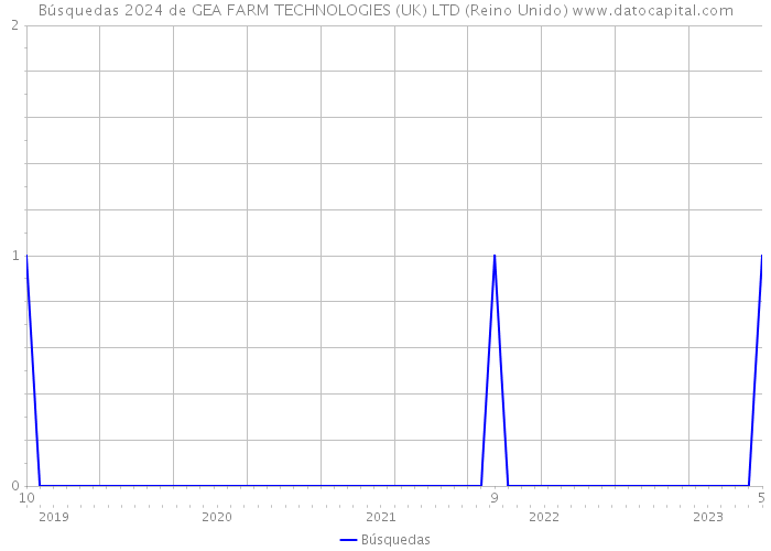 Búsquedas 2024 de GEA FARM TECHNOLOGIES (UK) LTD (Reino Unido) 