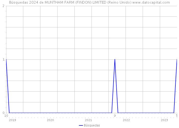 Búsquedas 2024 de MUNTHAM FARM (FINDON) LIMITED (Reino Unido) 