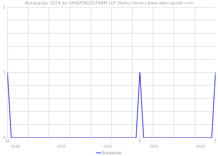 Búsquedas 2024 de SANDFIELDS FARM LLP (Reino Unido) 