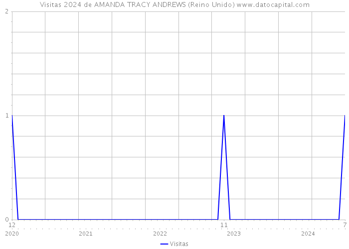 Visitas 2024 de AMANDA TRACY ANDREWS (Reino Unido) 