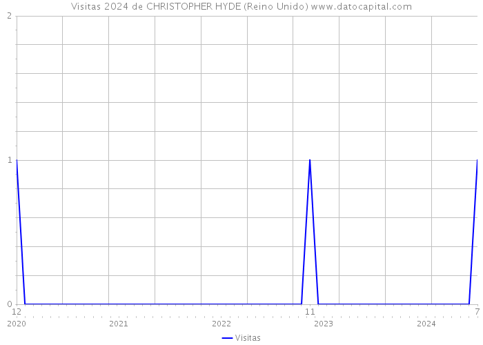 Visitas 2024 de CHRISTOPHER HYDE (Reino Unido) 