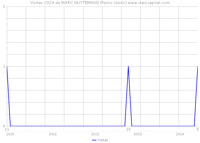 Visitas 2024 de MARC NUYTEMANS (Reino Unido) 