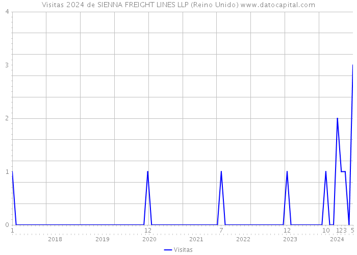 Visitas 2024 de SIENNA FREIGHT LINES LLP (Reino Unido) 