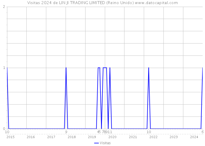 Visitas 2024 de LIN JI TRADING LIMITED (Reino Unido) 