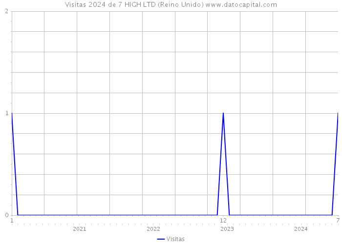 Visitas 2024 de 7 HIGH LTD (Reino Unido) 