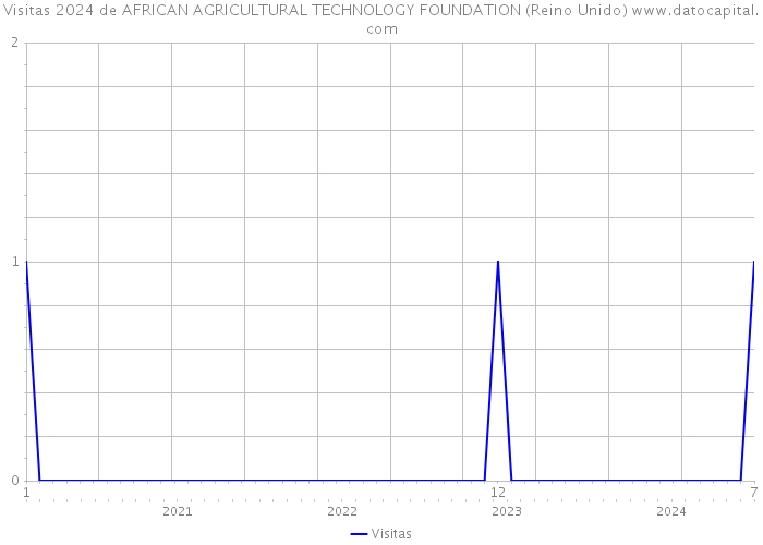 Visitas 2024 de AFRICAN AGRICULTURAL TECHNOLOGY FOUNDATION (Reino Unido) 