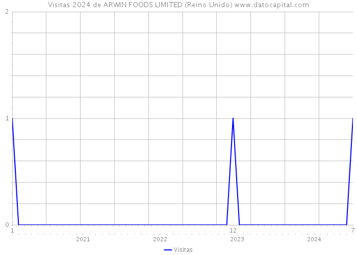 Visitas 2024 de ARWIN FOODS LIMITED (Reino Unido) 