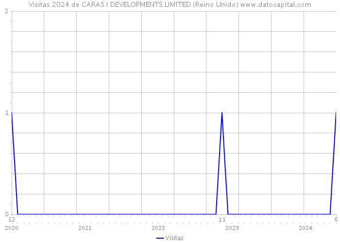 Visitas 2024 de CARAS I DEVELOPMENTS LIMITED (Reino Unido) 