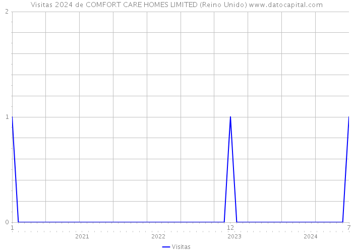 Visitas 2024 de COMFORT CARE HOMES LIMITED (Reino Unido) 