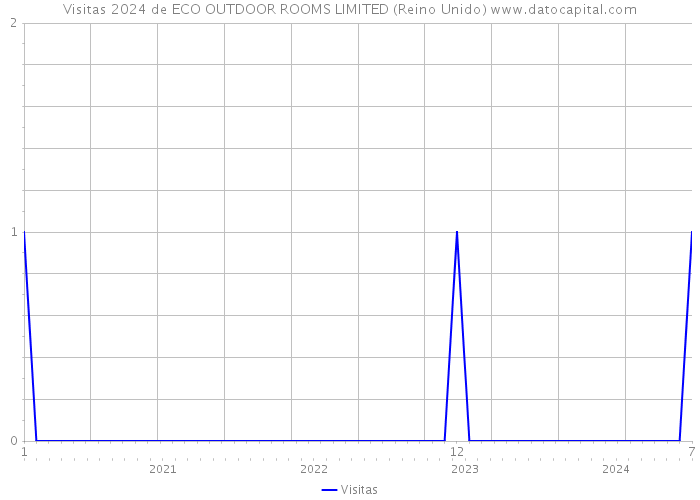 Visitas 2024 de ECO OUTDOOR ROOMS LIMITED (Reino Unido) 