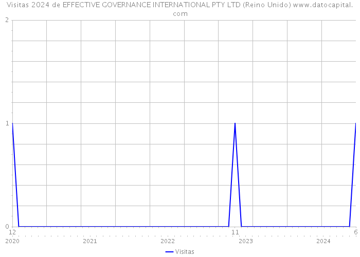 Visitas 2024 de EFFECTIVE GOVERNANCE INTERNATIONAL PTY LTD (Reino Unido) 