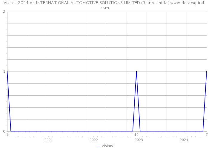 Visitas 2024 de INTERNATIONAL AUTOMOTIVE SOLUTIONS LIMITED (Reino Unido) 