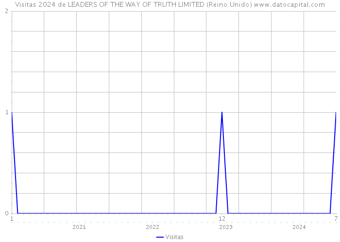 Visitas 2024 de LEADERS OF THE WAY OF TRUTH LIMITED (Reino Unido) 