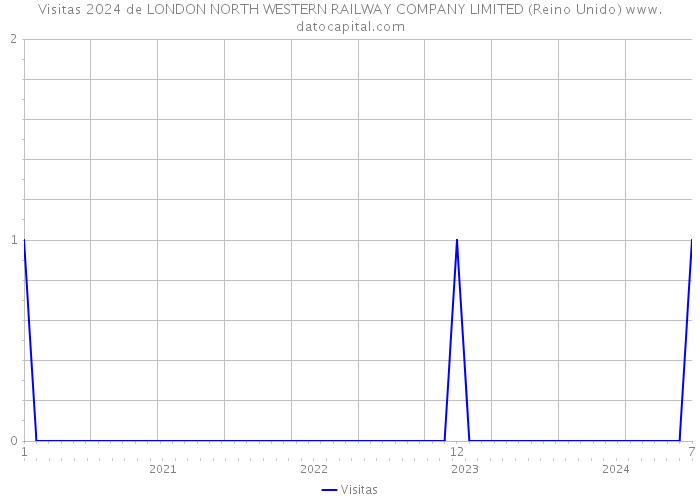 Visitas 2024 de LONDON NORTH WESTERN RAILWAY COMPANY LIMITED (Reino Unido) 