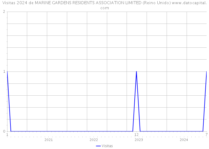 Visitas 2024 de MARINE GARDENS RESIDENTS ASSOCIATION LIMITED (Reino Unido) 