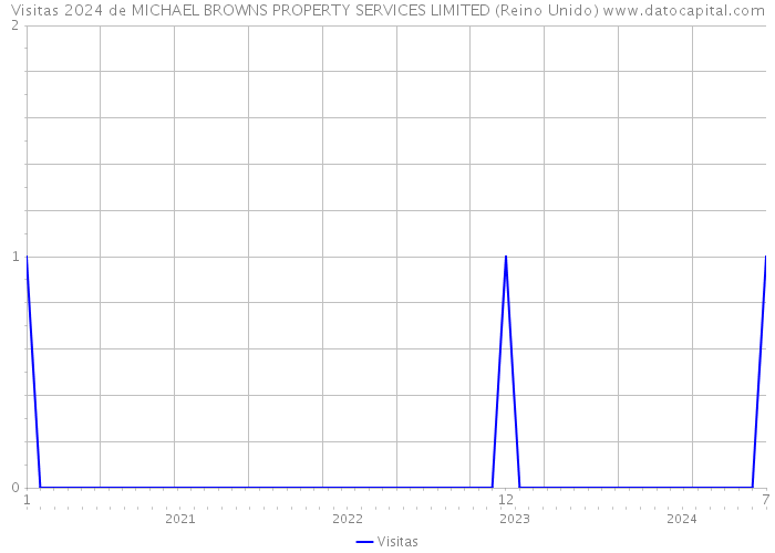 Visitas 2024 de MICHAEL BROWNS PROPERTY SERVICES LIMITED (Reino Unido) 