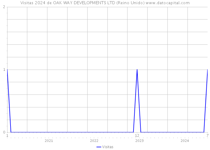 Visitas 2024 de OAK WAY DEVELOPMENTS LTD (Reino Unido) 