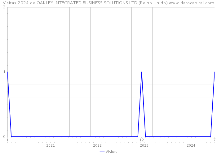 Visitas 2024 de OAKLEY INTEGRATED BUSINESS SOLUTIONS LTD (Reino Unido) 