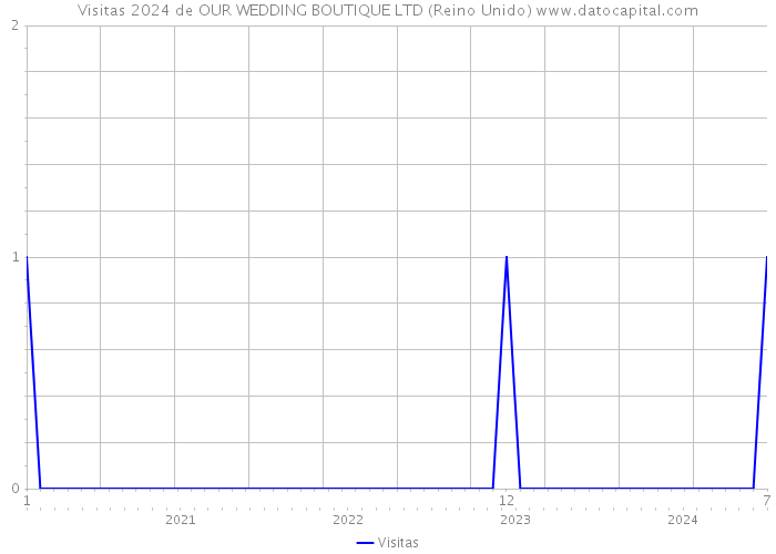 Visitas 2024 de OUR WEDDING BOUTIQUE LTD (Reino Unido) 