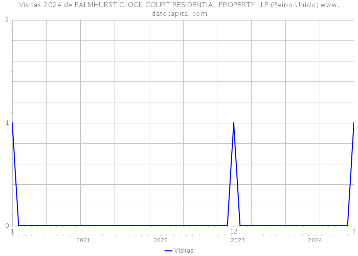 Visitas 2024 de PALMHURST CLOCK COURT RESIDENTIAL PROPERTY LLP (Reino Unido) 